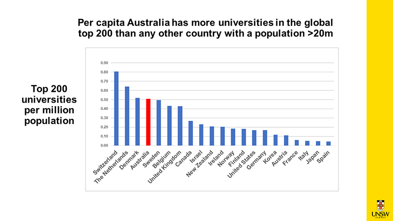 Universities in the global top 200 per capita