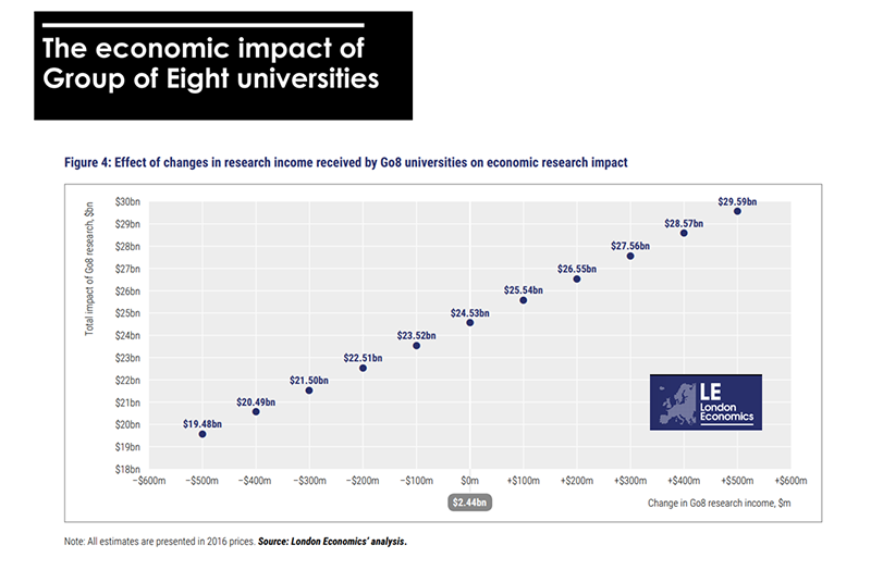The economic impact of a change in research income