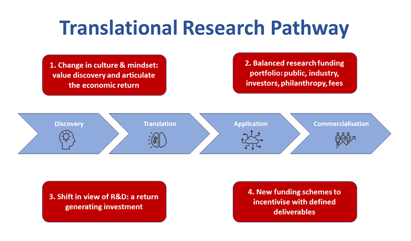 Translational Research Pathway - annotated