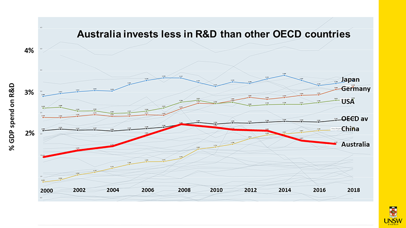 Investment in R&amp;D relative to other OECD countries