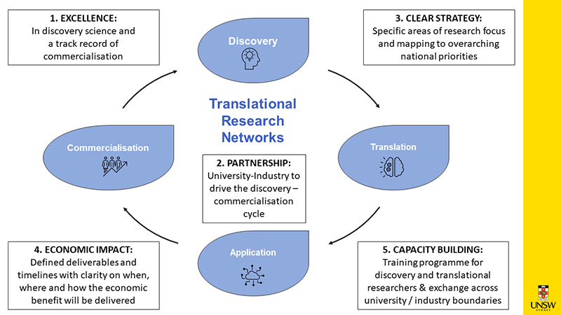 Translational Research Networks